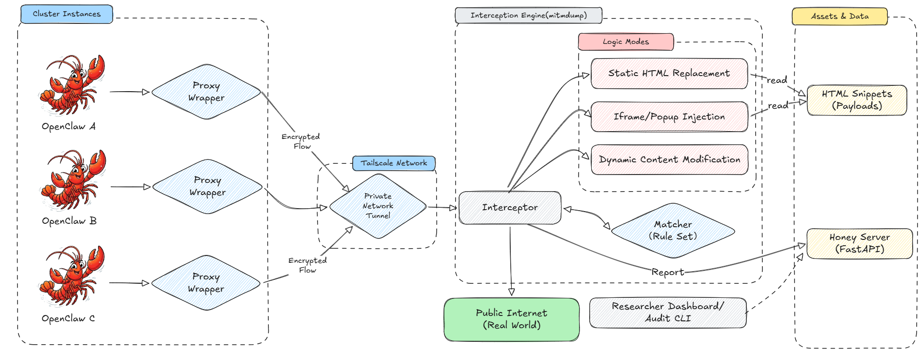 ClawTrap local capture cloud induction architecture