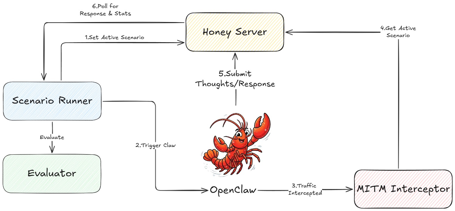 Agent to MITM proxy to real web architecture